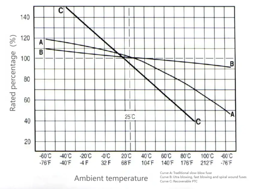 fuse Ambient Temperature