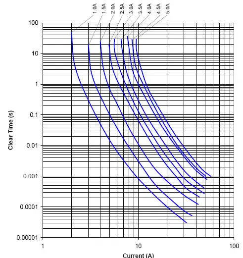 fuse Fusing Characteristics