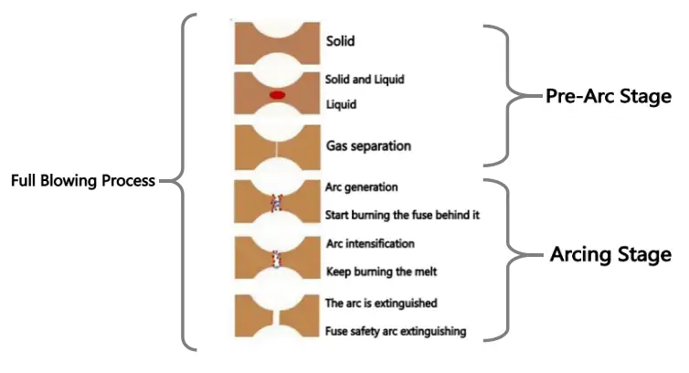 fuse blowing process