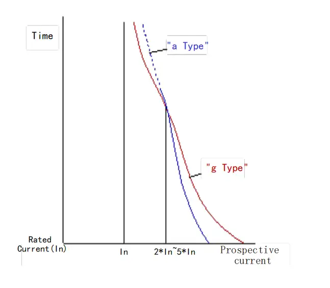 fuse type curve