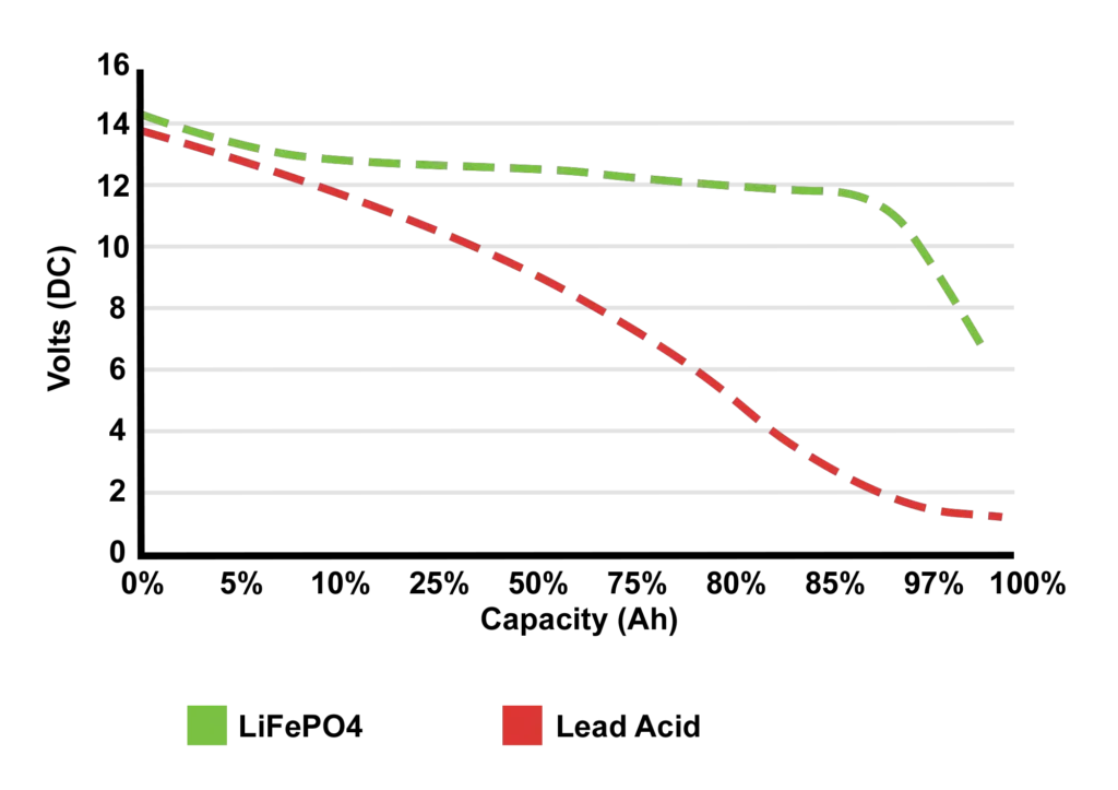 lithium iron battery vs lead Acid battery capacity chage on time