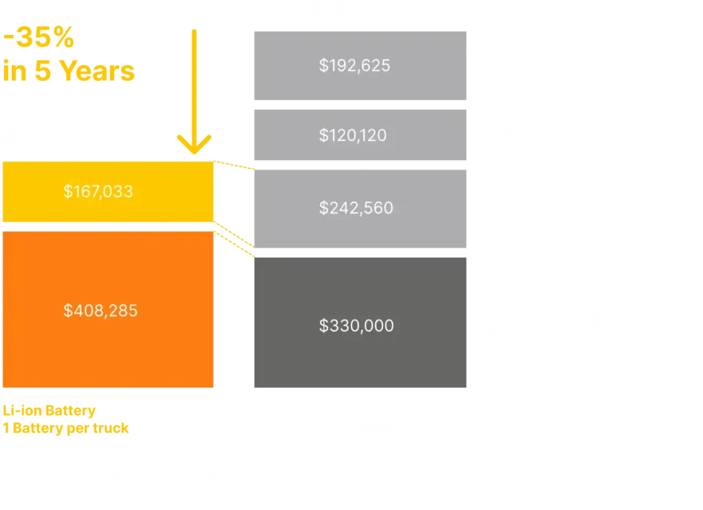 save 35 energy costs by upgrading your lead acid batteries to lithium 1