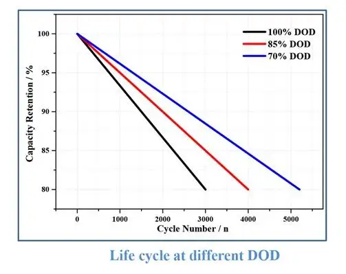 Depth of Discharge DOD