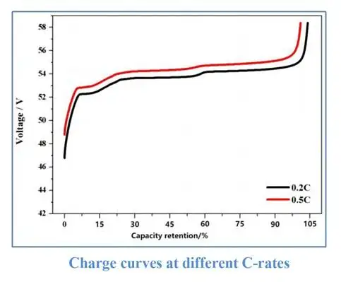 charge curves at different C rates