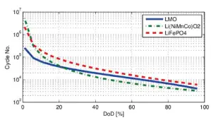 lead vs lithium ion battery Cycle life