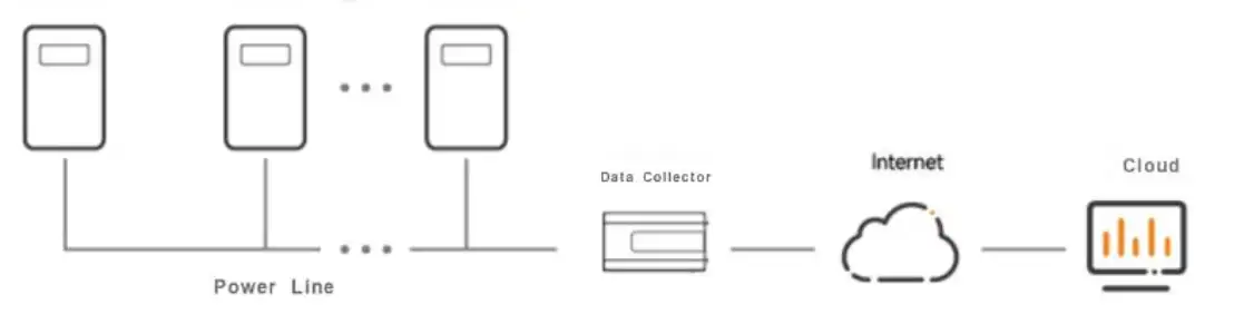 solar PLC Power Line Communication 2