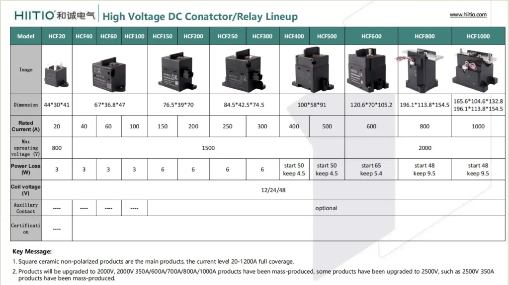 hiitio high voltage dc contactor lineup